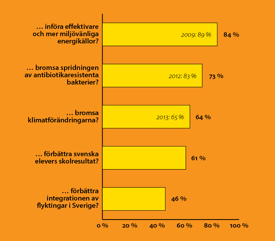 Andelen som tror att forskningen har goda möjligheter att inom tio år bidra till att...