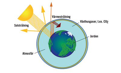 Växthuseffekten