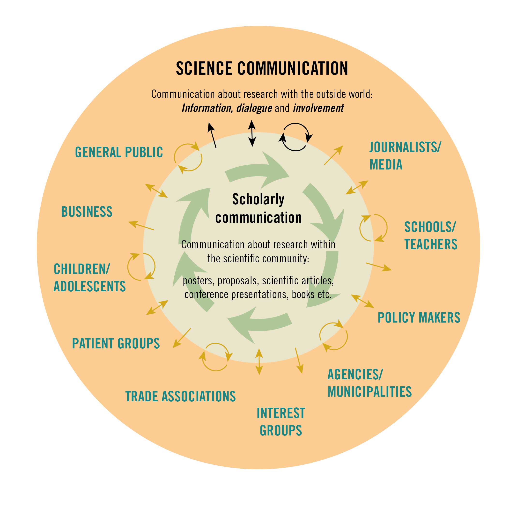 Science Communication